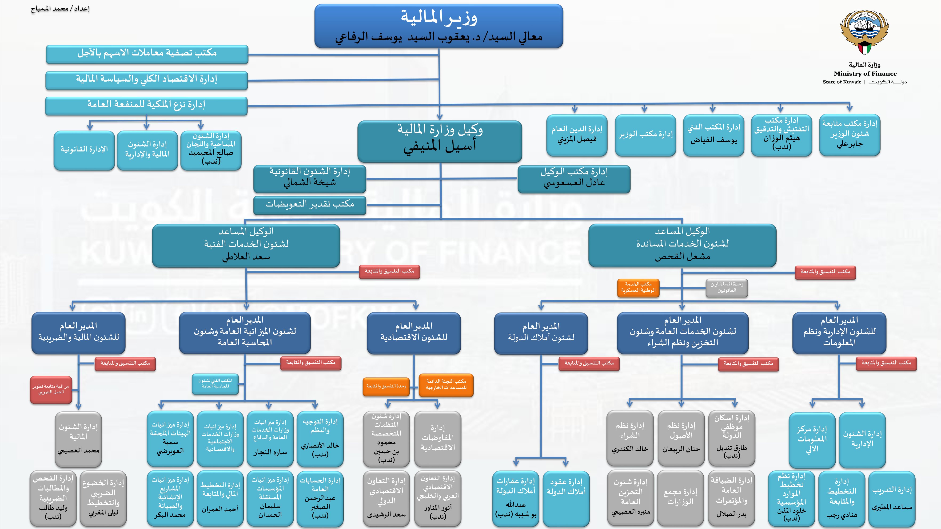 هيكل تنظيمي للوزارة